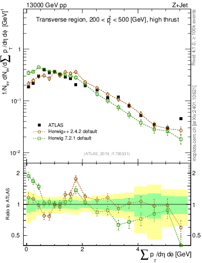 Plot of sumpt in 13000 GeV pp collisions