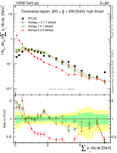 Plot of sumpt in 13000 GeV pp collisions