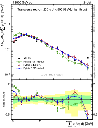 Plot of sumpt in 13000 GeV pp collisions