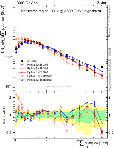 Plot of sumpt in 13000 GeV pp collisions