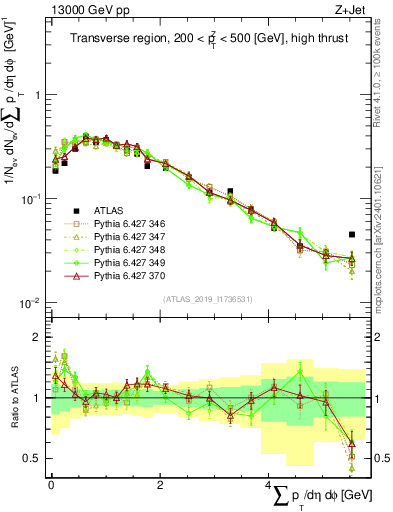 Plot of sumpt in 13000 GeV pp collisions