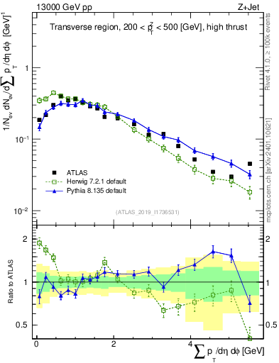 Plot of sumpt in 13000 GeV pp collisions