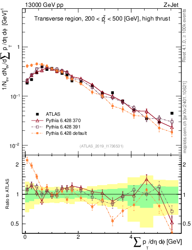 Plot of sumpt in 13000 GeV pp collisions