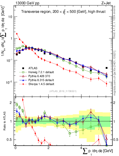 Plot of sumpt in 13000 GeV pp collisions