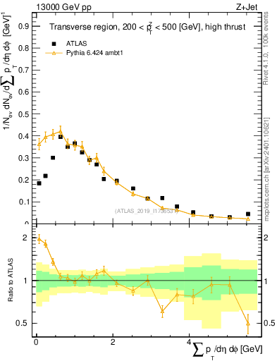 Plot of sumpt in 13000 GeV pp collisions