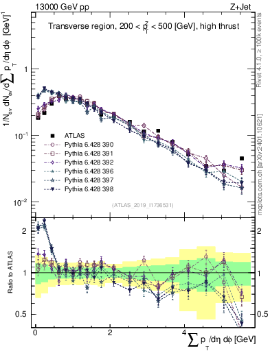 Plot of sumpt in 13000 GeV pp collisions