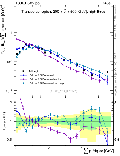 Plot of sumpt in 13000 GeV pp collisions