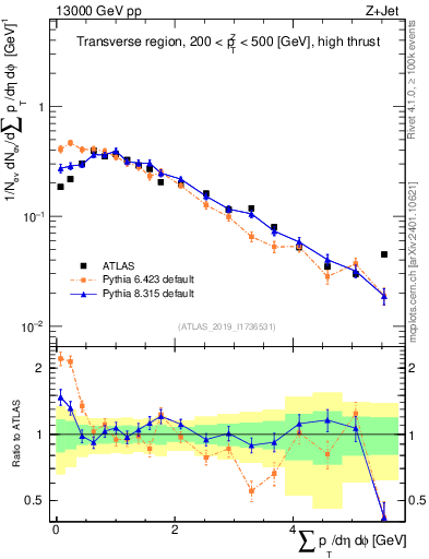 Plot of sumpt in 13000 GeV pp collisions