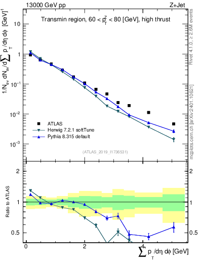 Plot of sumpt in 13000 GeV pp collisions