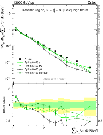 Plot of sumpt in 13000 GeV pp collisions
