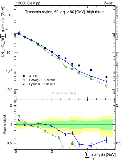 Plot of sumpt in 13000 GeV pp collisions