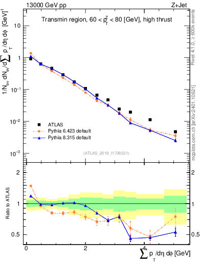 Plot of sumpt in 13000 GeV pp collisions