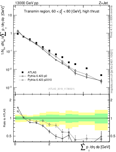 Plot of sumpt in 13000 GeV pp collisions