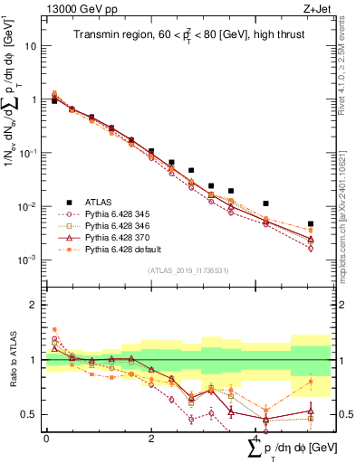 Plot of sumpt in 13000 GeV pp collisions