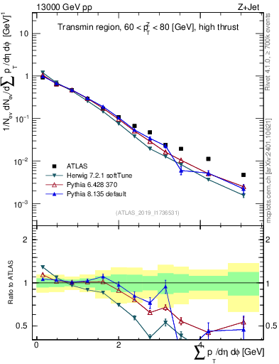 Plot of sumpt in 13000 GeV pp collisions