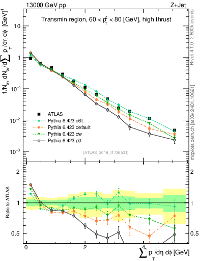 Plot of sumpt in 13000 GeV pp collisions