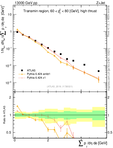Plot of sumpt in 13000 GeV pp collisions