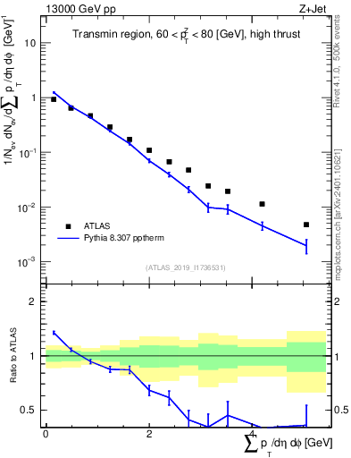 Plot of sumpt in 13000 GeV pp collisions