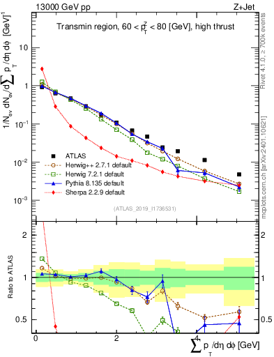 Plot of sumpt in 13000 GeV pp collisions