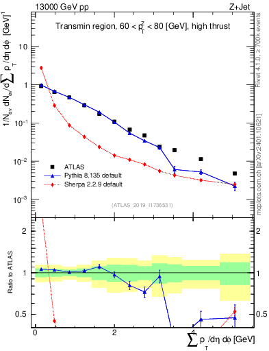 Plot of sumpt in 13000 GeV pp collisions