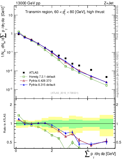Plot of sumpt in 13000 GeV pp collisions