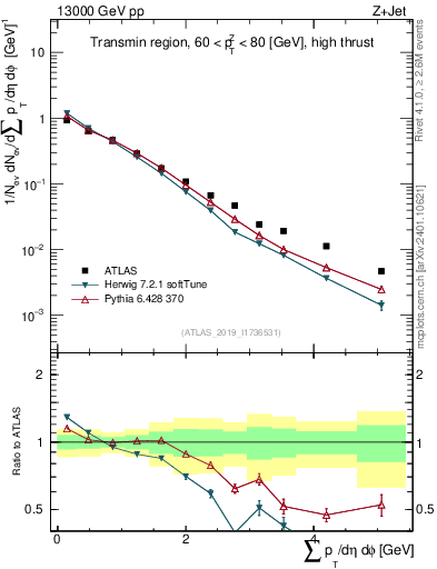 Plot of sumpt in 13000 GeV pp collisions