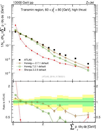 Plot of sumpt in 13000 GeV pp collisions