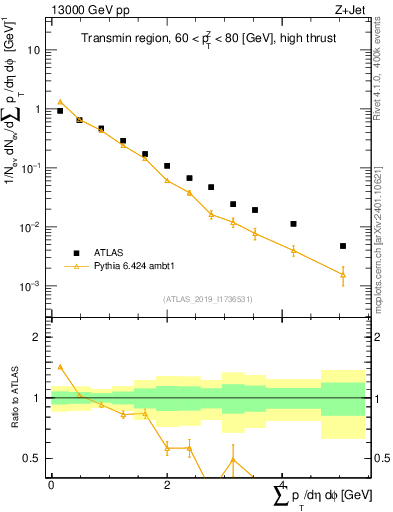 Plot of sumpt in 13000 GeV pp collisions