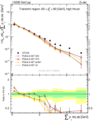 Plot of sumpt in 13000 GeV pp collisions