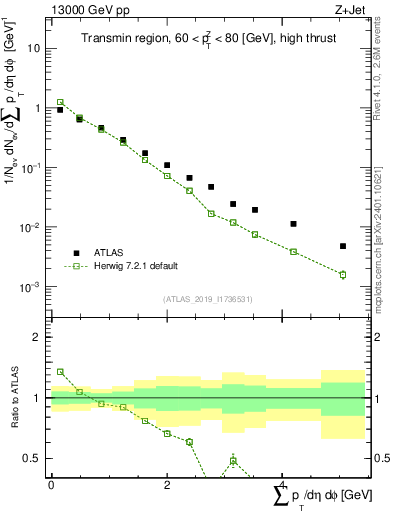 Plot of sumpt in 13000 GeV pp collisions
