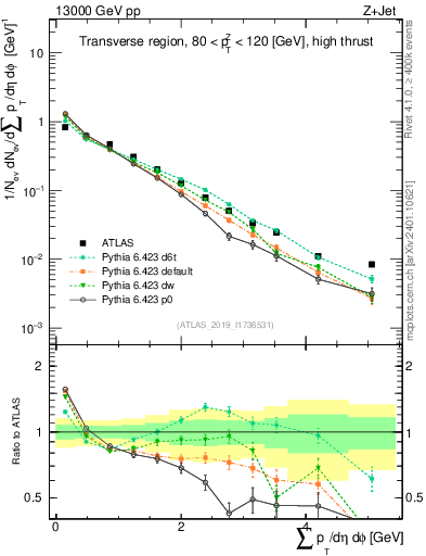 Plot of sumpt in 13000 GeV pp collisions