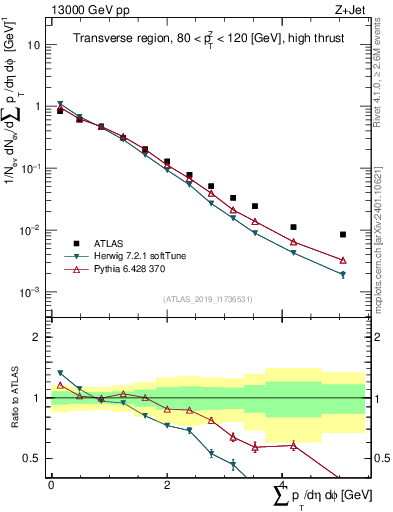 Plot of sumpt in 13000 GeV pp collisions