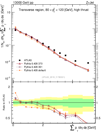 Plot of sumpt in 13000 GeV pp collisions