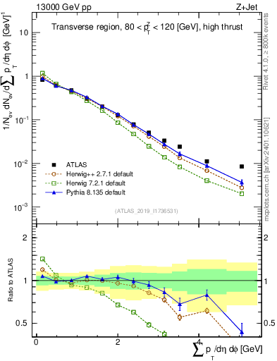 Plot of sumpt in 13000 GeV pp collisions