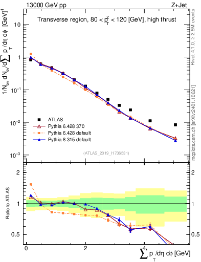 Plot of sumpt in 13000 GeV pp collisions