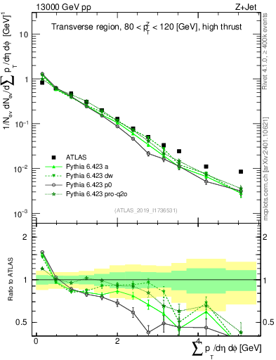 Plot of sumpt in 13000 GeV pp collisions