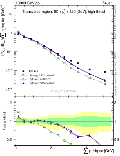 Plot of sumpt in 13000 GeV pp collisions