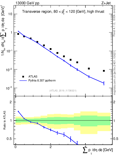 Plot of sumpt in 13000 GeV pp collisions