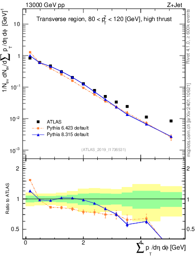 Plot of sumpt in 13000 GeV pp collisions