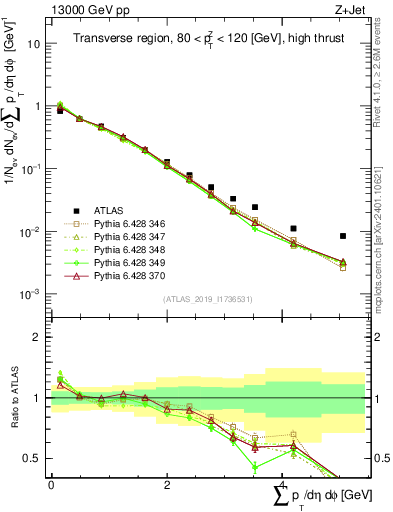 Plot of sumpt in 13000 GeV pp collisions