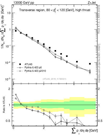 Plot of sumpt in 13000 GeV pp collisions