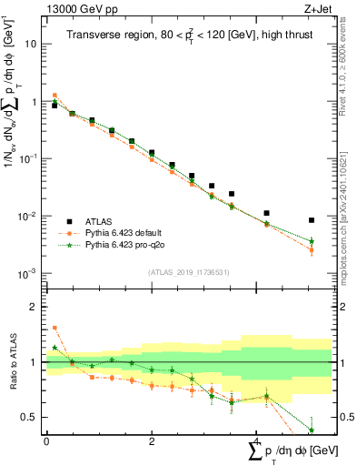 Plot of sumpt in 13000 GeV pp collisions