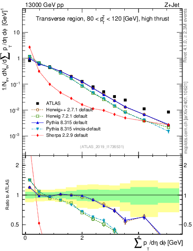 Plot of sumpt in 13000 GeV pp collisions