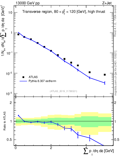 Plot of sumpt in 13000 GeV pp collisions