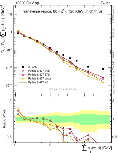 Plot of sumpt in 13000 GeV pp collisions