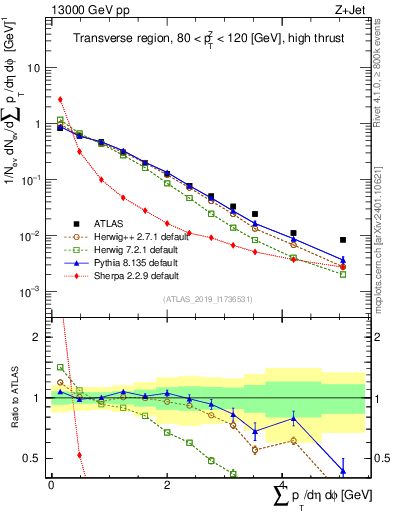 Plot of sumpt in 13000 GeV pp collisions