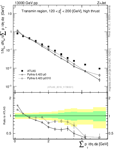 Plot of sumpt in 13000 GeV pp collisions