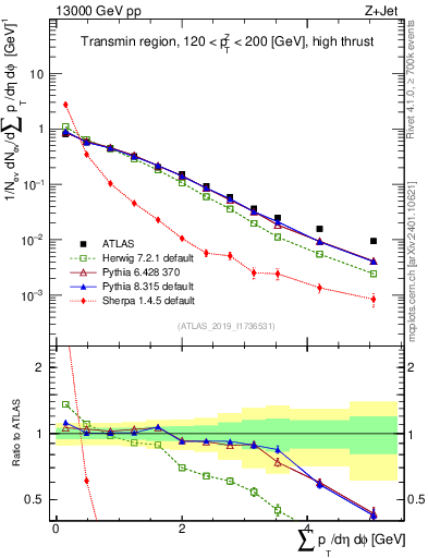 Plot of sumpt in 13000 GeV pp collisions