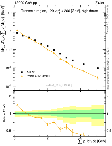 Plot of sumpt in 13000 GeV pp collisions