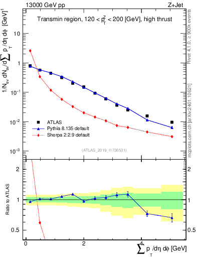 Plot of sumpt in 13000 GeV pp collisions